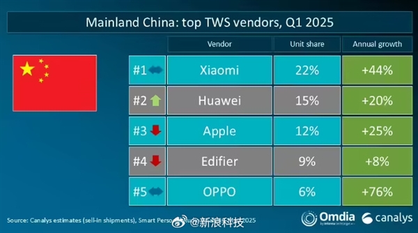 小米国内无线耳机出货量夺冠 华为、苹果位列二三